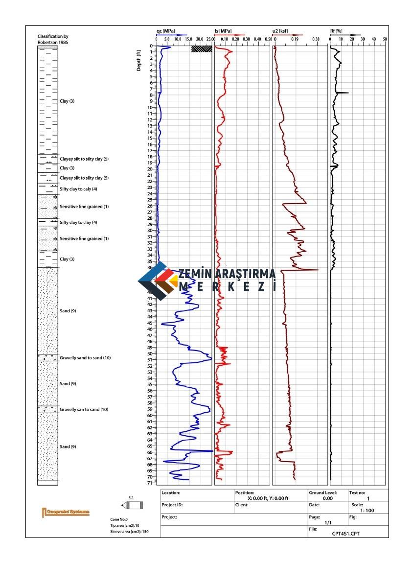 CPT log2 koni penetrasyon testi