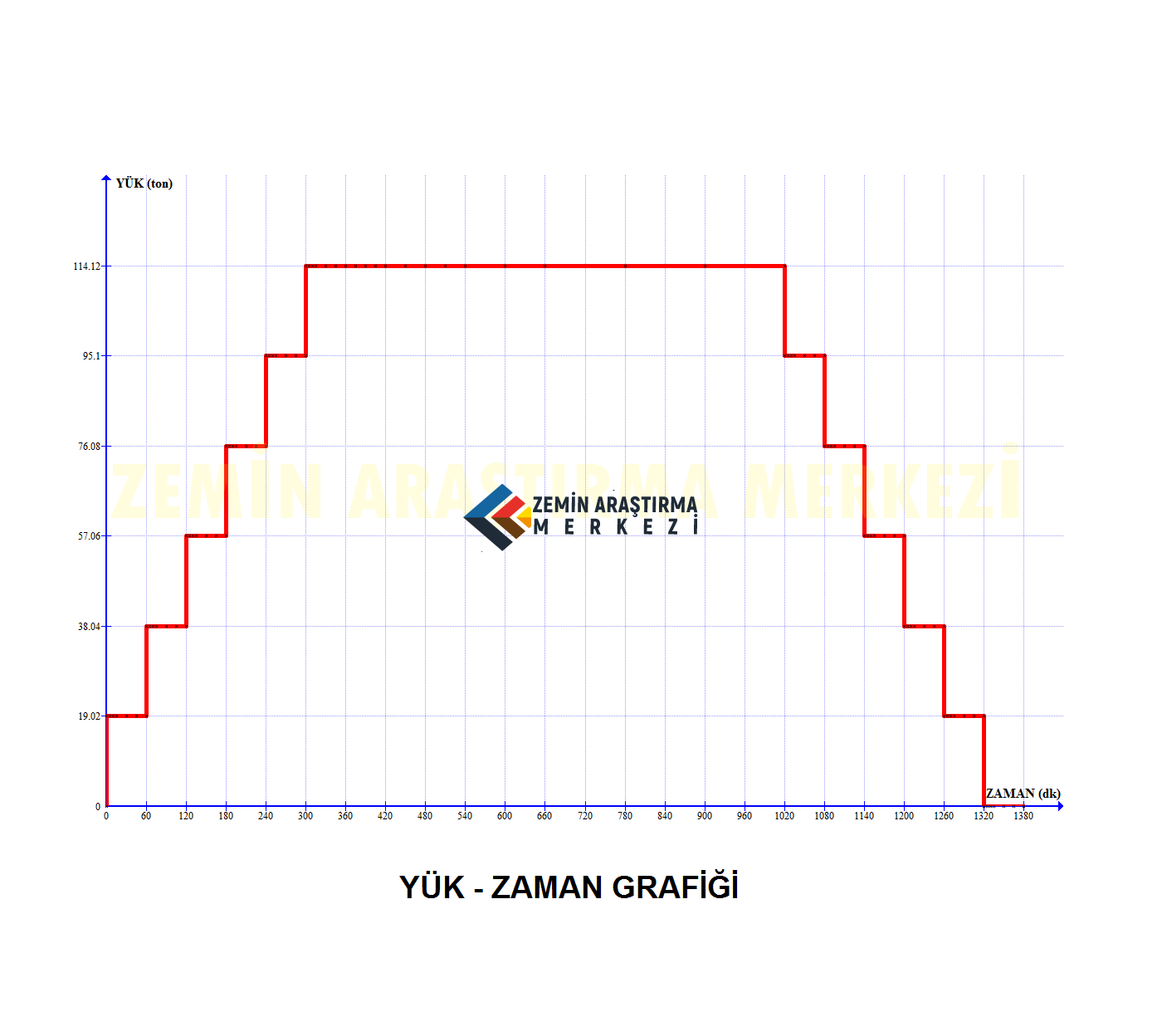 kazik yukleme deneyi yuk zaman grafigi