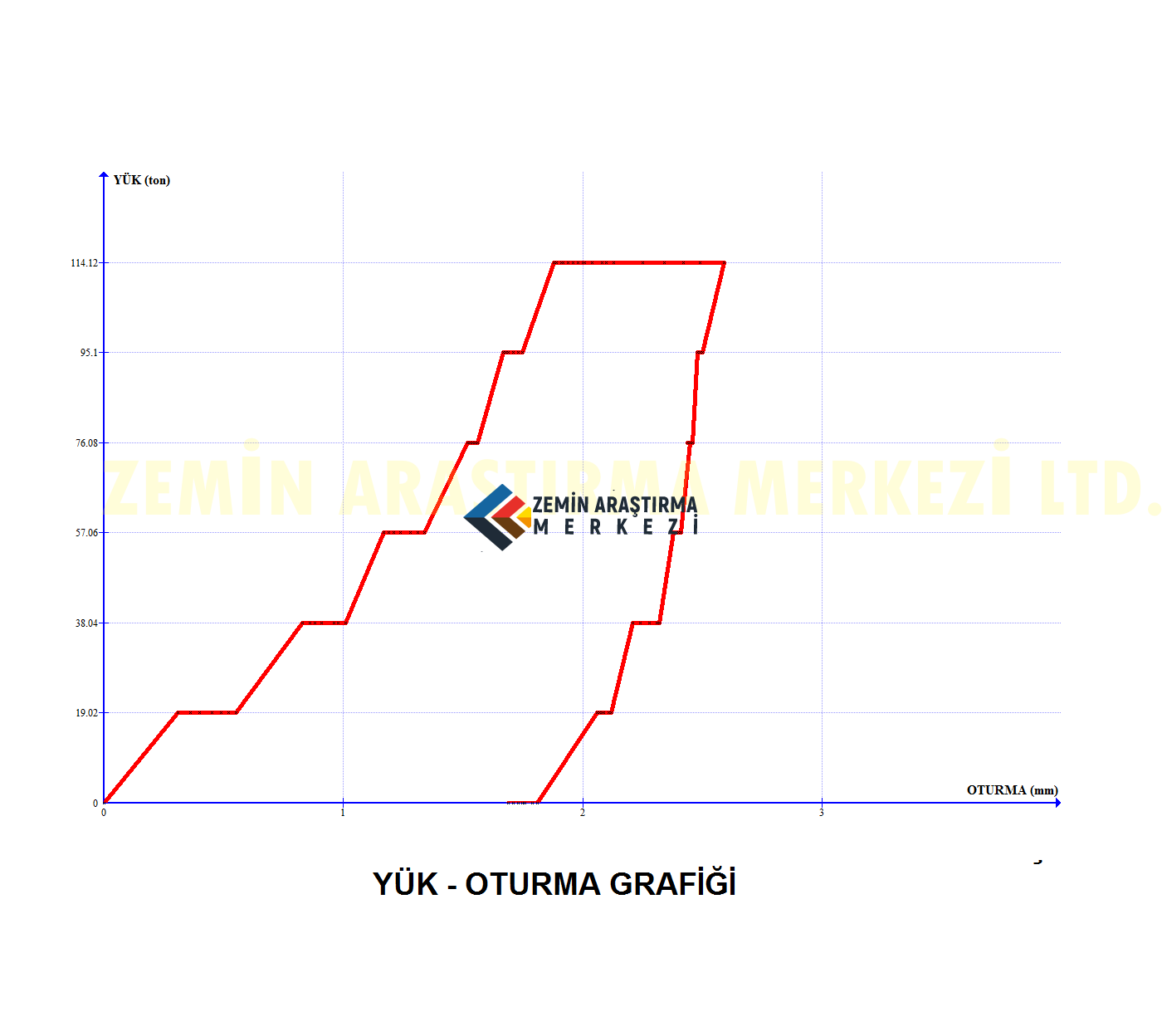 kazik yukleme testi yuk oturma grafigi