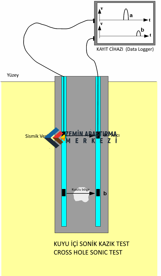 kuyu içi sonik test